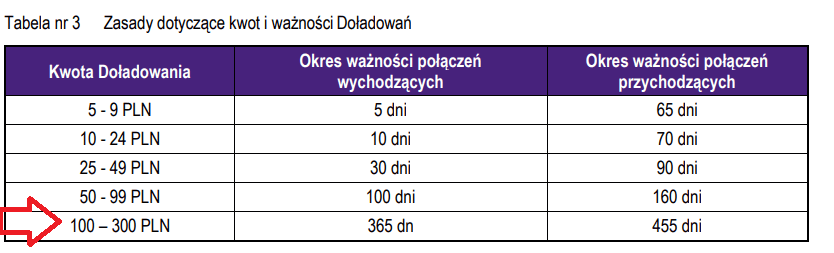 Taryfa Rok Ważności Konta w Play i tabela doładowań