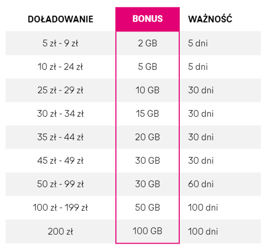 Bonusy za doładowania w T-Mobile