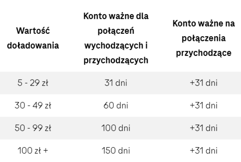 Informacje o ważności konta w T-Mobile