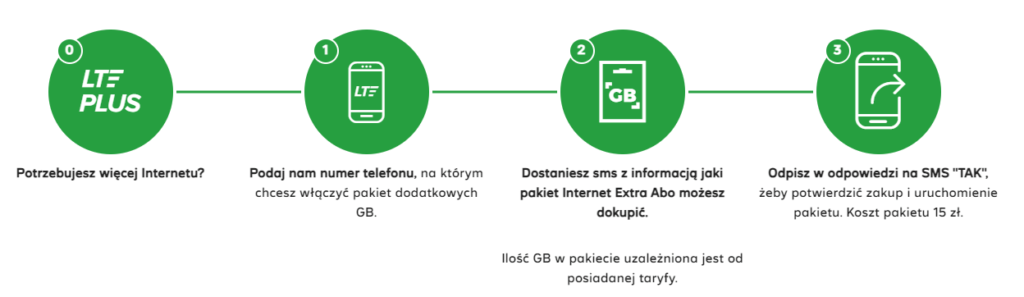 Instrukcja zdobycia dodatkowych GB w Plusie na abonament