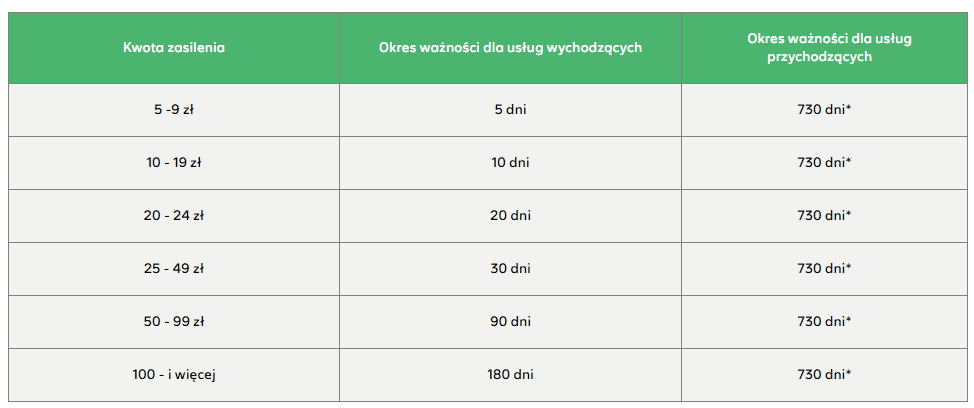 Ważność konta w Plus na kartę po doładowaniu