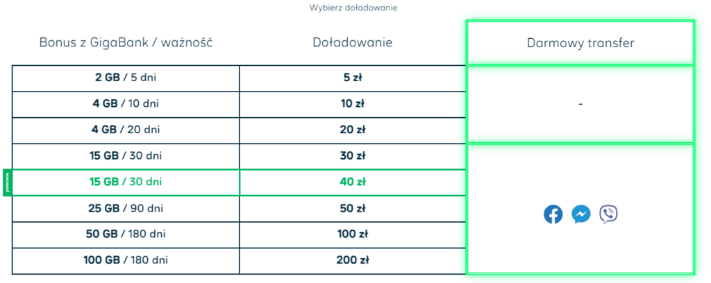 Dodatkowy Internet po doładowaniu w Plusie oraz jego ważność